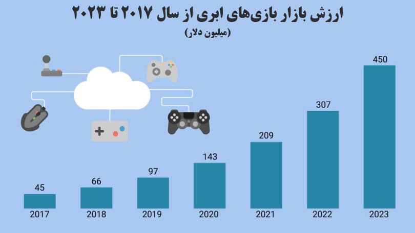 cloud-gaming-market-value سرویس گیمینگ ابری ایرانی خدمات بازی مبتنی بر Cloud 