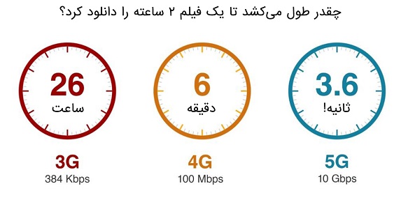مقایسه و بررسی سرعت شبکه 5G در برابر 4G