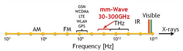 امواج میلی‌متری (Millimeter Waves) در فناوری فایو جی